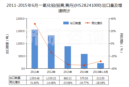 2011-2015年6月一氧化鉛(鉛黃,黃丹)(HS28241000)出口量及增速統(tǒng)計(jì)